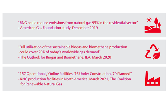 Renewable Natural Gas (Biomethane) is accelerating the transition to a carbon neutral energy supply