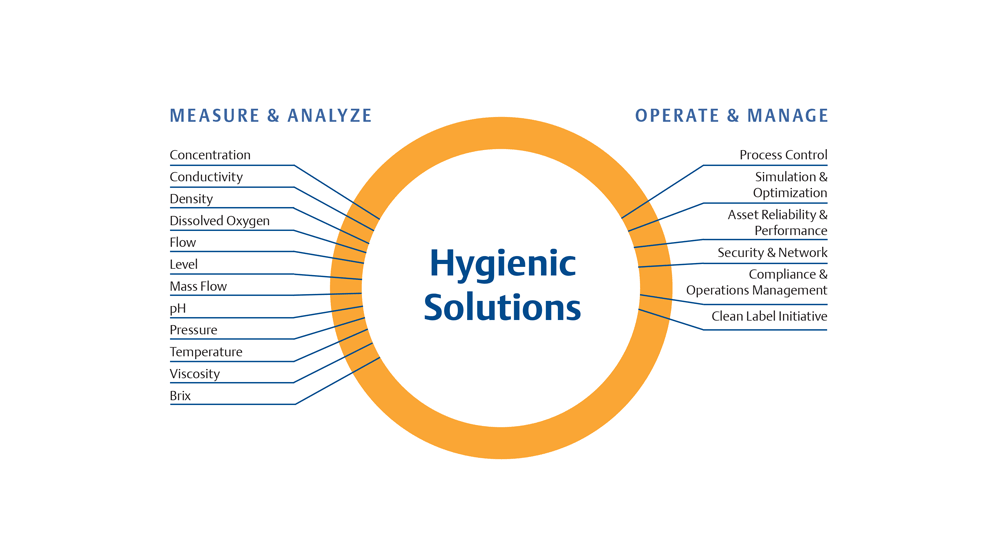 Hygienic Solutions
