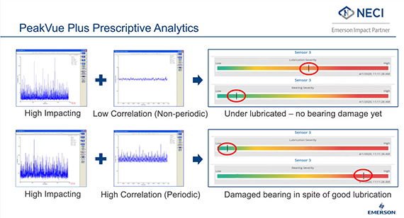 <h5 style="text-align: center;">Get diagnostic information to help drive maintenance action, not just a high <br>vibration alert</h5>